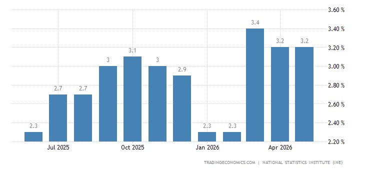 Spain Inflation Rate