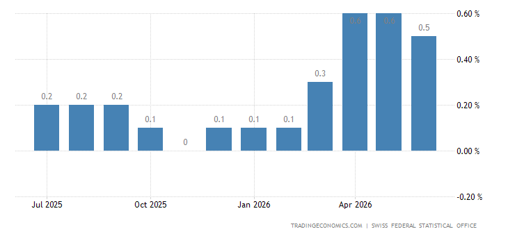 Switzerland Inflation Rate