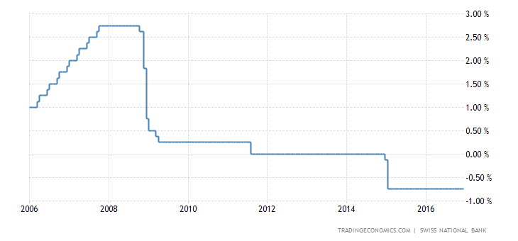 Switzerland Interest Rate