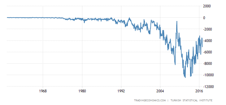 Turkey Balance of Trade