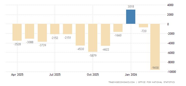 United Kingdom Balance of Trade