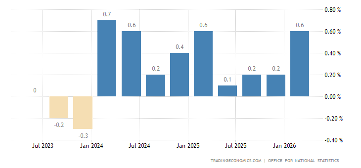 United Kingdom GDP Growth Rate