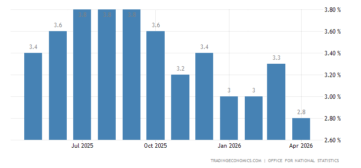 United Kingdom Inflation Rate