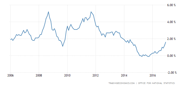 United Kingdom Inflation Rate