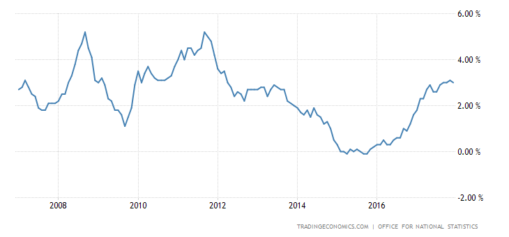 United Kingdom Inflation Rate