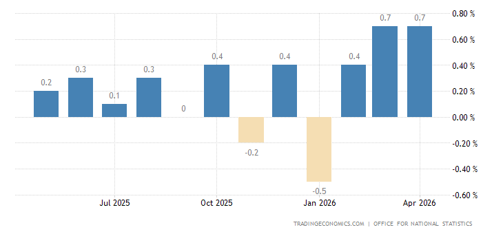 United Kingdom Inflation Rate MoM