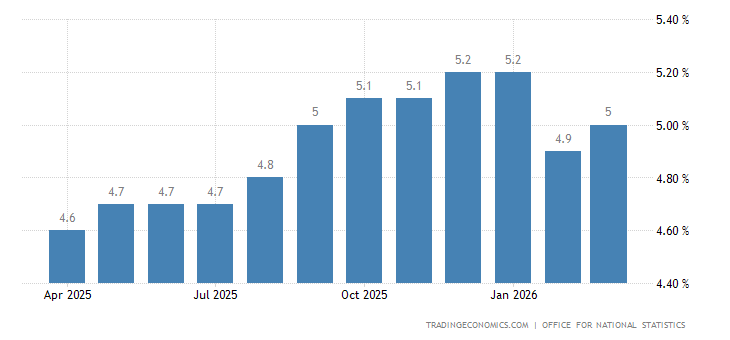 United Kingdom Unemployment Rate