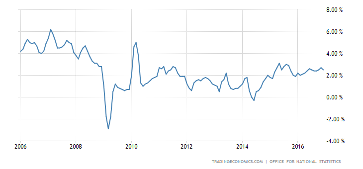 United Kingdom Average Weekly Earnings Growth