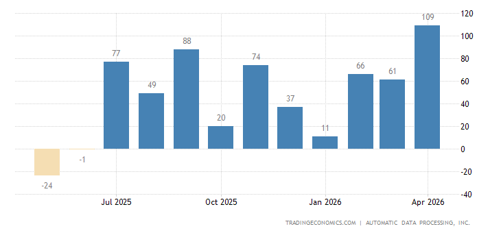 United States ADP Employment Change