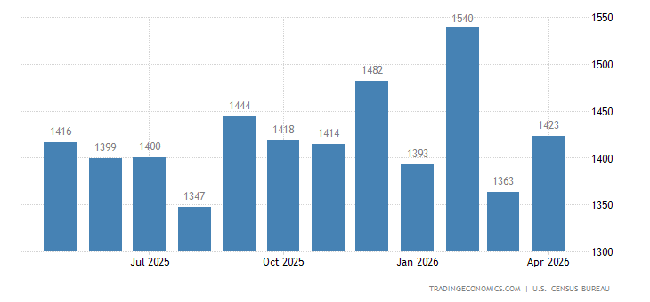 United States Building Permits