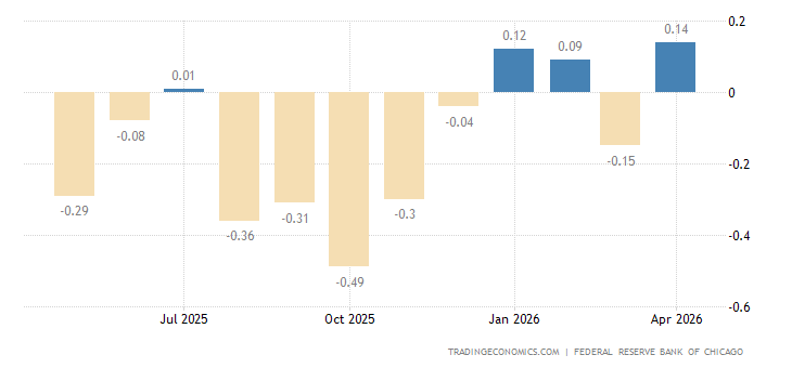 United States Chicago Fed National Activity Index