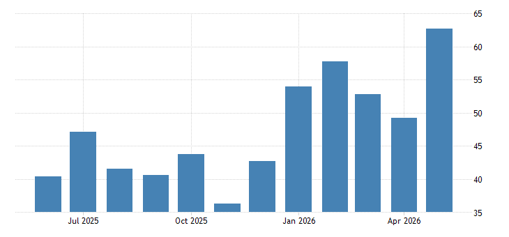 United States Chicago PMI
