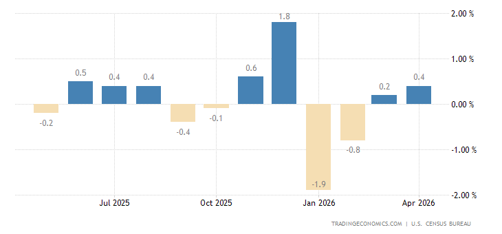 United States Construction Spending