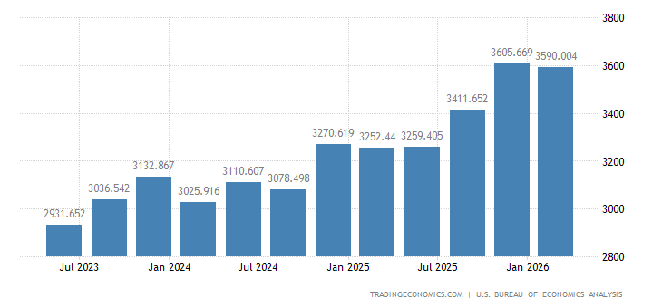 United States Corporate Profits