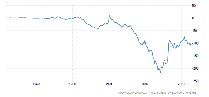 United States Current Account