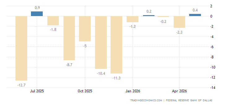 United States Dallas Fed Manufacturing Index