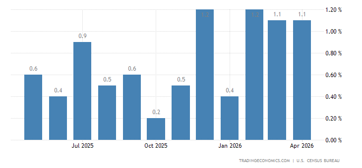 United States Durable Goods Orders Ex Transportation