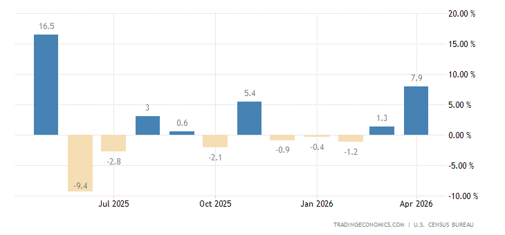 United States Durable Goods Orders
