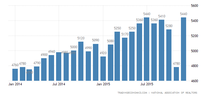 United States Existing Home Sales