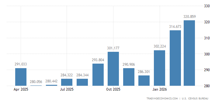 United States Exports