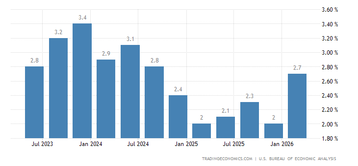 United States GDP Annual Growth Rate