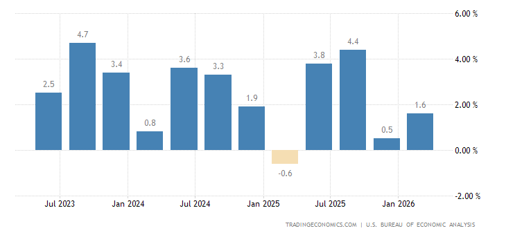 United States GDP Growth Rate