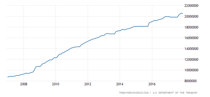 United States Government Debt