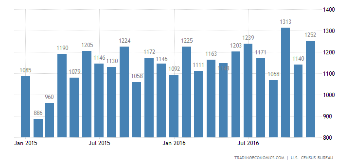 United States Housing Starts