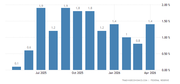 United States Industrial Production
