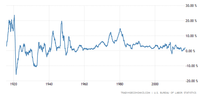 United States Inflation Rate
