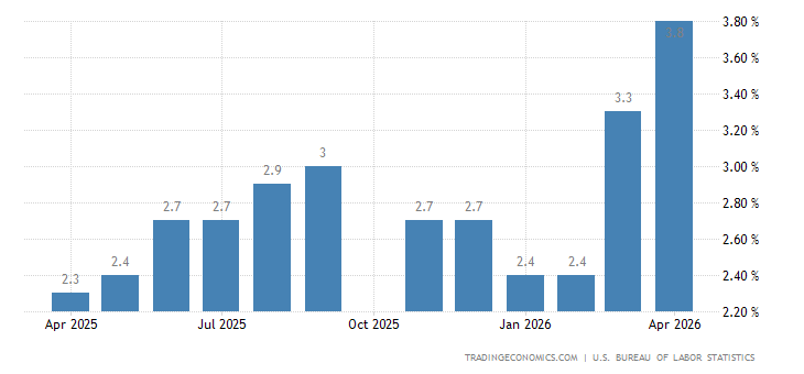 United States Inflation Rate