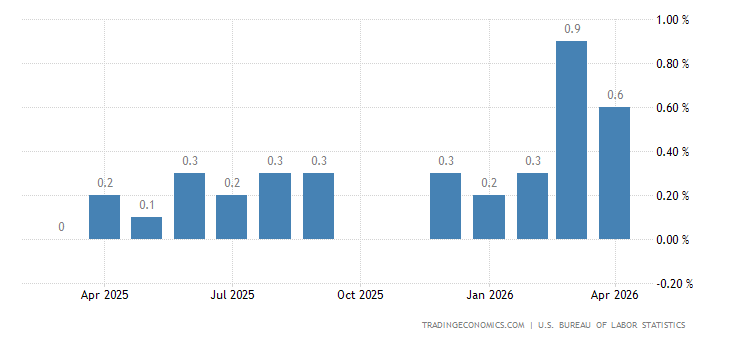 United States Inflation Rate MoM