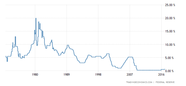 United States Fed Funds Rate