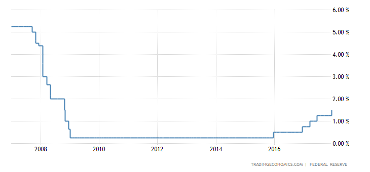 United States Fed Funds Rate