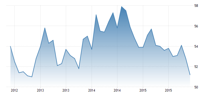 United States Manufacturing PMI