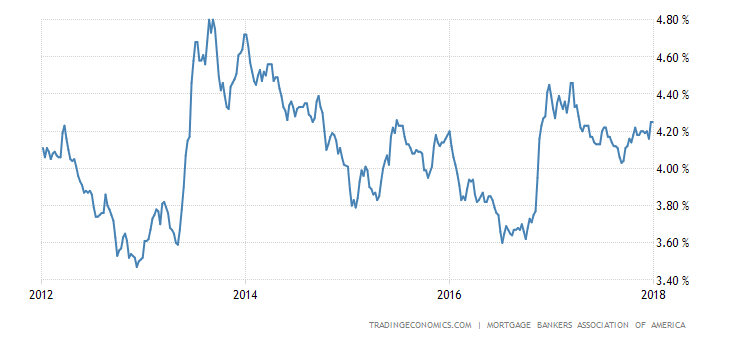 United States MBA 30-Yr Mortgage Rate