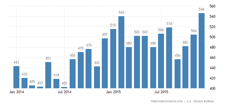 United States New Home Sales