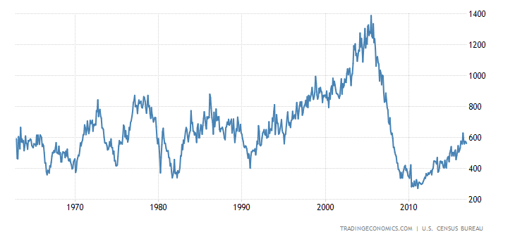 United States New Home Sales