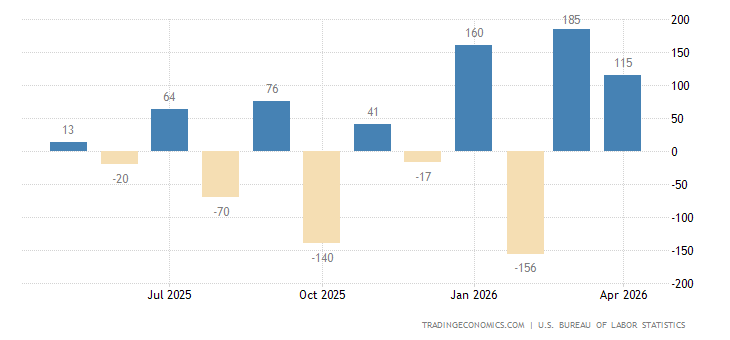 United States Non Farm Payrolls