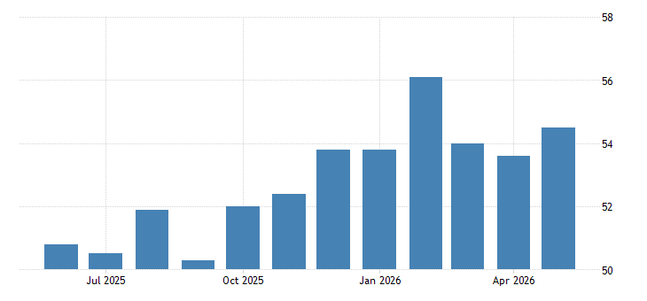 United States ISM Non Manufacturing PMI
