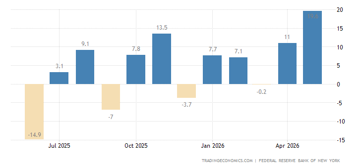 United States NY Empire State Manufacturing Index