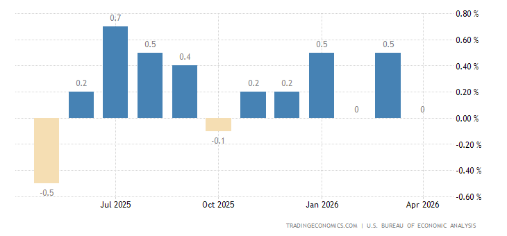 United States Personal Income