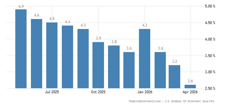 United States Personal Savings Rate