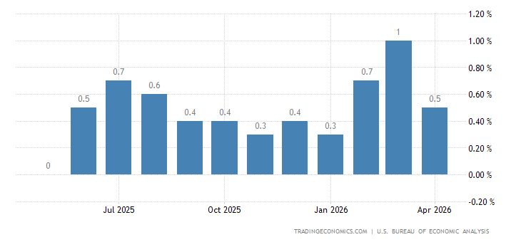 United States Personal Spending
