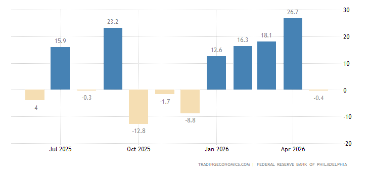 United States Philadelphia Fed Manufacturing Index