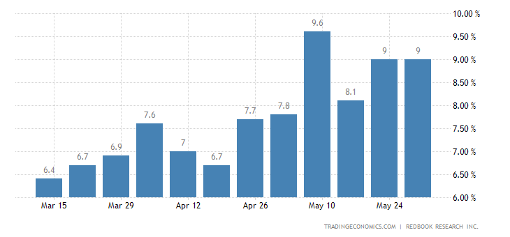 United States Redbook Index