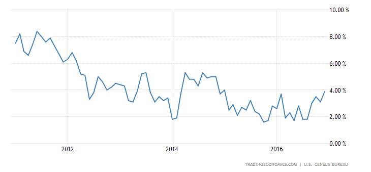 United States Retail Sales YoY