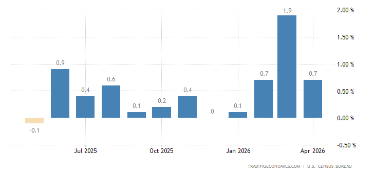 United States Retail Sales Ex Autos MoM