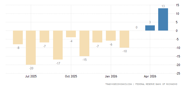United States Richmond Fed Manufacturing Index