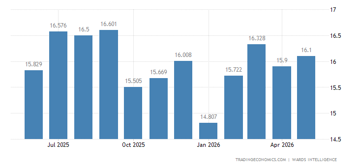 United States Total Vehicle Sales